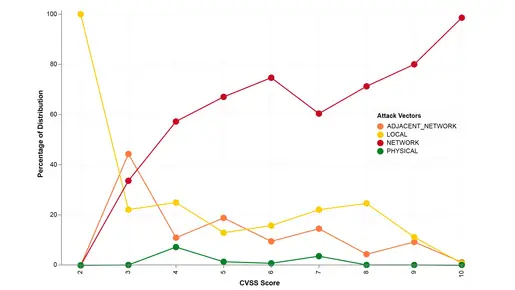 Attack Vector Distribution for CVSS Score (2009-2024), OT Vulnerability Report 2024