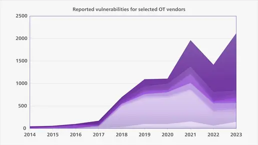 Reported Vulnerabilities OT Vendors